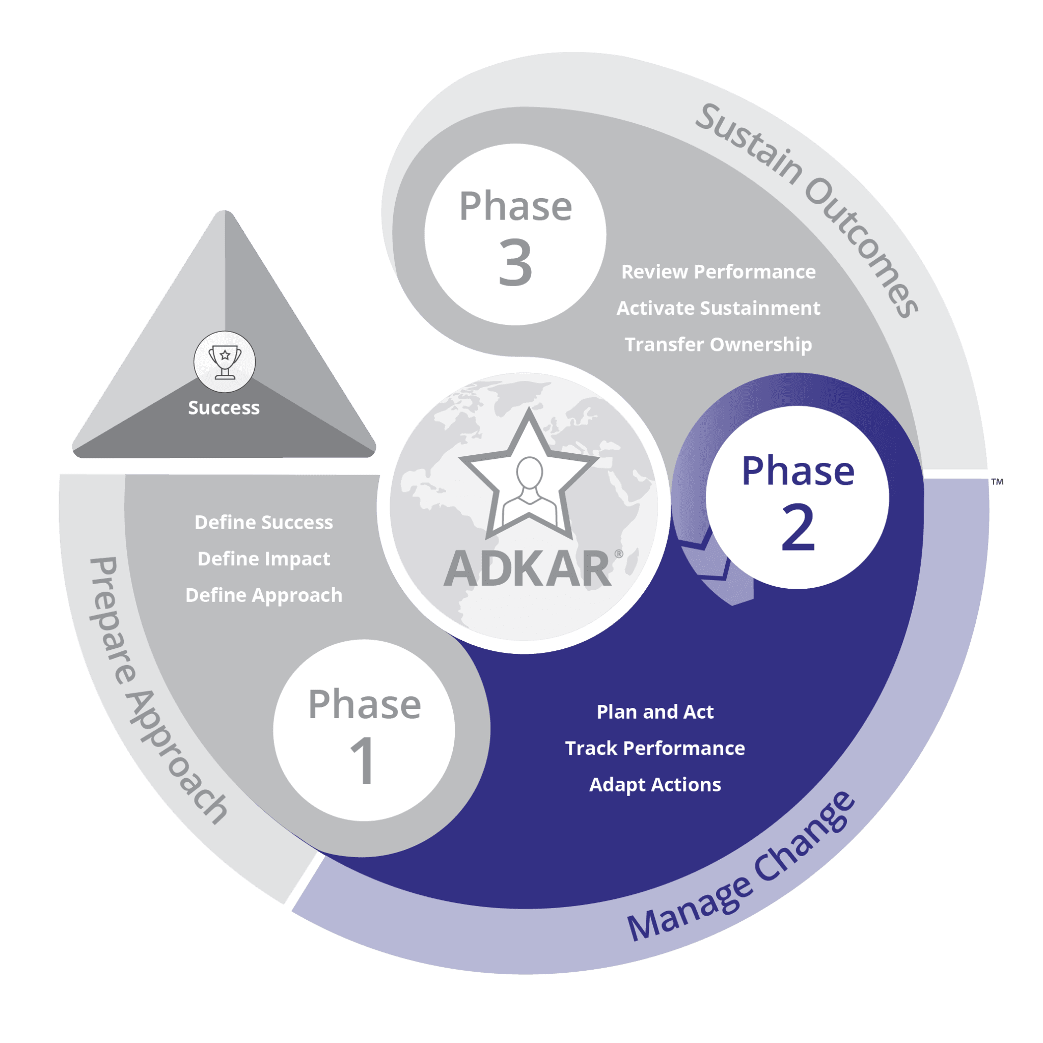 prosci change management case study